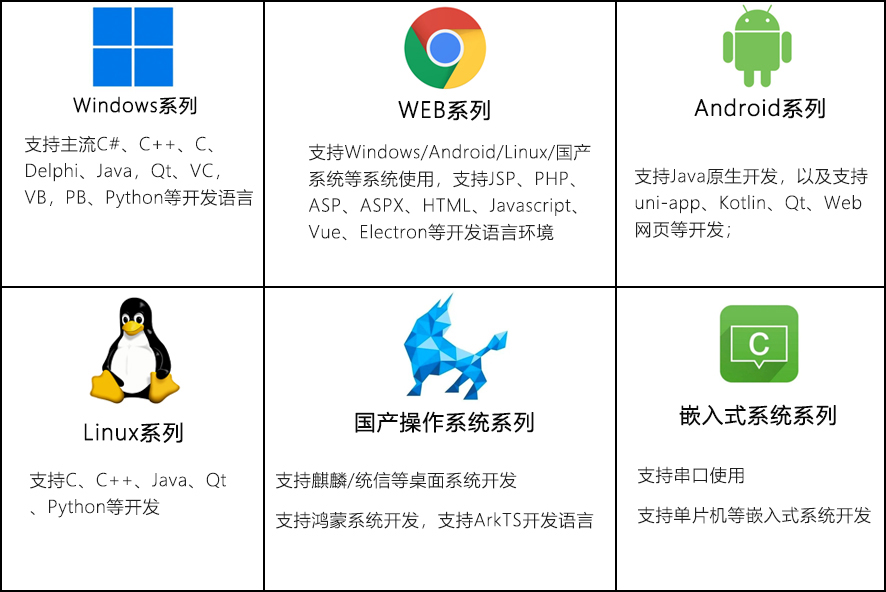 支持的開發(fā)語言和操作系統(tǒng)