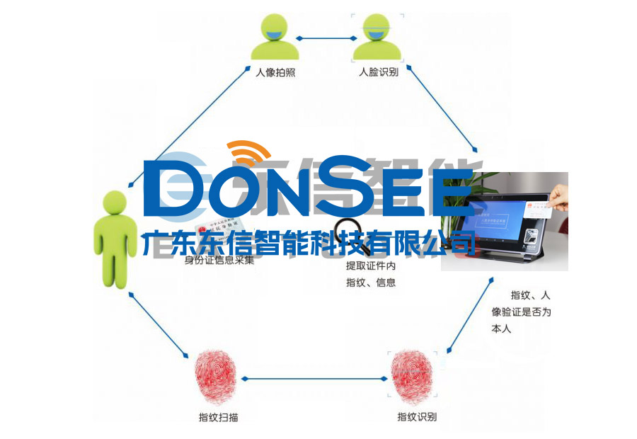 人證比對(duì)系統(tǒng)流程圖