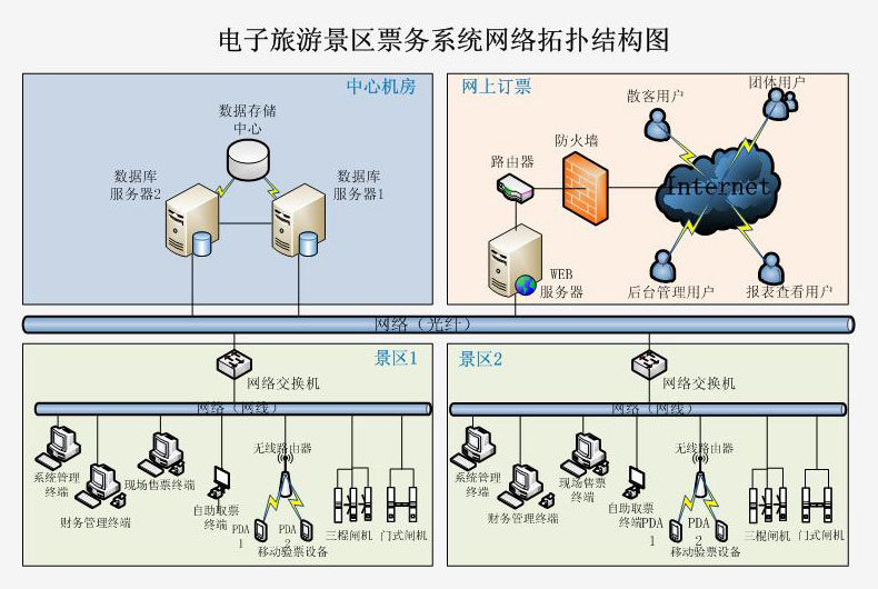 旅游景區(qū)實(shí)名制檢票身份證人證合一解決方案